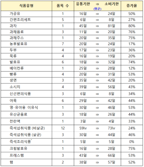 23개 식품유형 80개 품목의 소비기한 참고값 [표=식품의약품안전처]