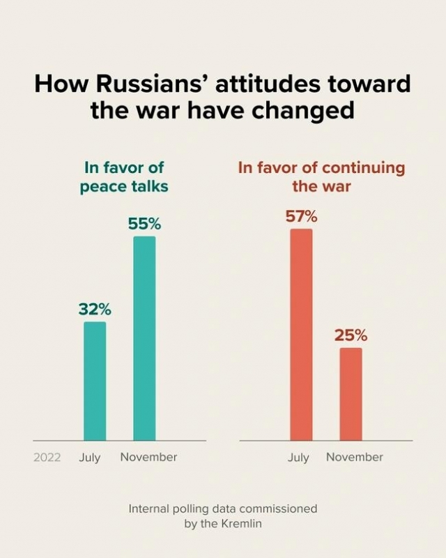 러시아 연방경호국(FSO) 실시 전쟁 관련 여론조사 결과. 메두사 홈페이지 갈무리