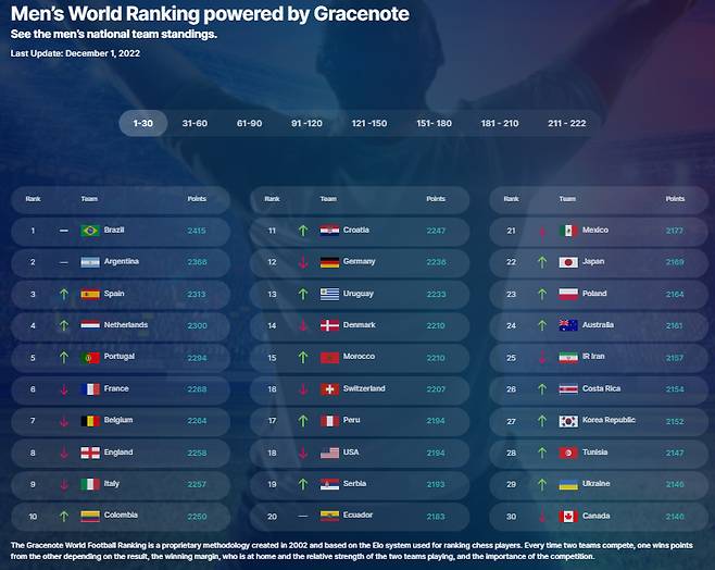 2022 국제축구연맹(FIFA) 카타르 월드컵 파워 랭킹. / 사진=그레이스노트 트위터