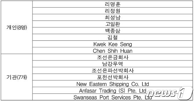 정부는 2일 북한의 핵·미사일 개발 및 대북제재 회피 등에 기여한 개인 8명과 기관 7개를 독자제재 대상에 추가 지정했다.(외교부 제공)