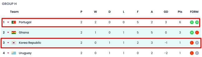 한국이 3위를 달리고 있는 H조 2차전 순위./FIFA