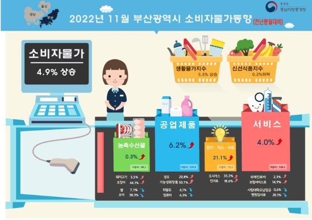부산 11월 물가 4.9% 상승 [동남지방통계청 제공]