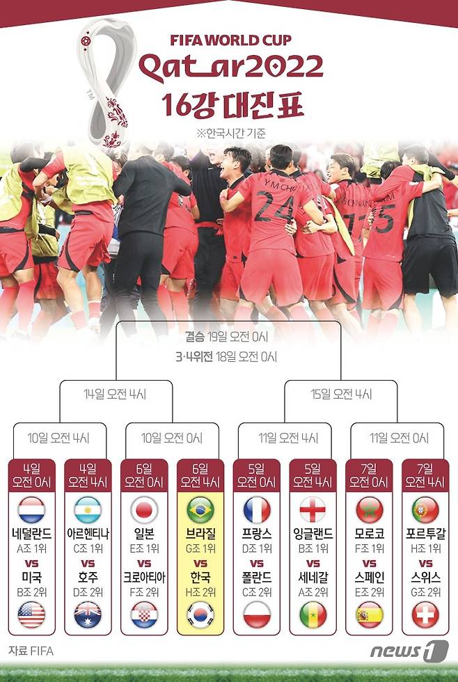 파울루 벤투 감독이 이끄는 한국은 3일(이하 한국시간) 2022 국제축구연맹(FIFA) 카타르 월드컵 H조 조별리그 최종 3차전에서 포르투갈을 2-1로 제압하며 조 2위로 16강에 올랐다. 한국은 G조 1위를 차지한 FIFA 랭킹 1위 브라질과 6일 오전 4시 8강 진출을 다툰다. ⓒ News1 김초희 디자이너 /사진=뉴스1