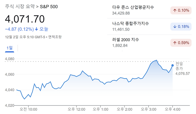 2일 뉴욕증시 마감