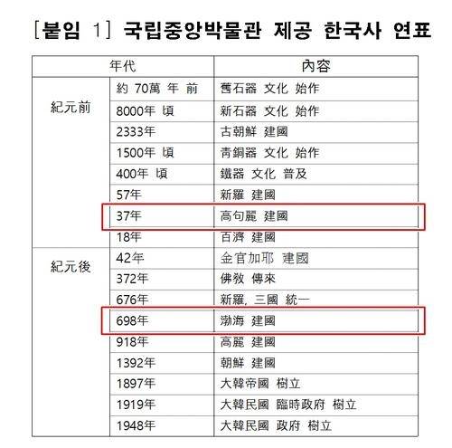 한국사 연표. /사진제공=국립중앙박물관