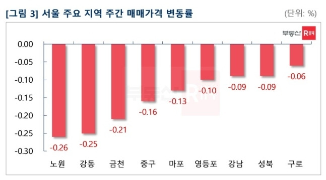 부동산R114 제공