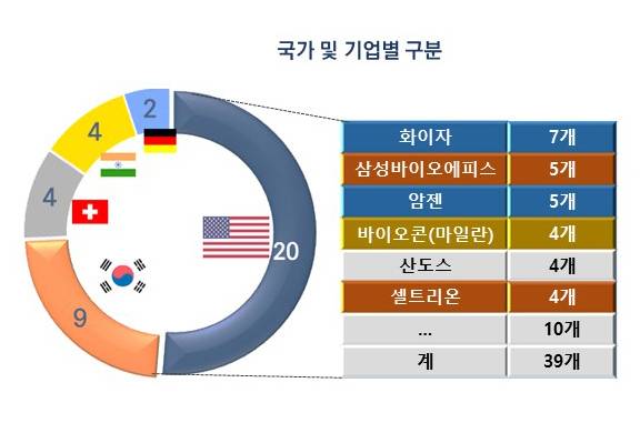 기업별 미국 FDA 허가 바이오시밀러 제품 수 비교. 자료 제공=한국바이오협회