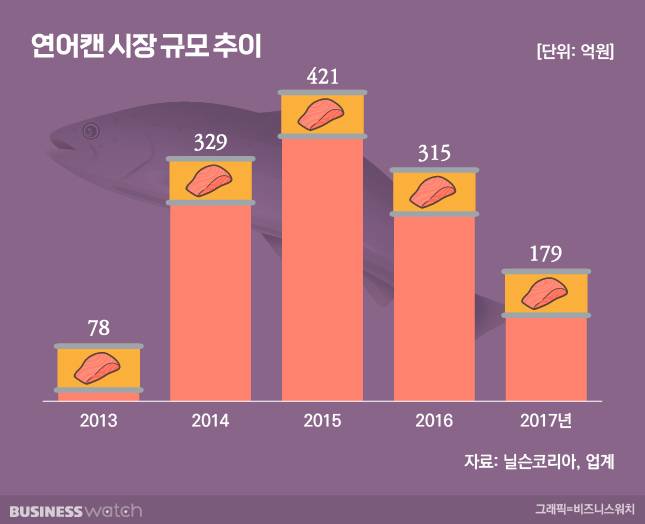/ 그래픽=비즈니스워치