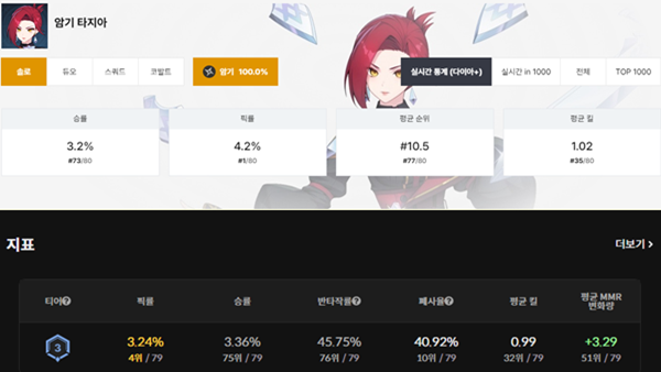 - 다이아 이상 구간 픽률 1등을 확인할 수 있습니다 [출처: dak.gg & aya.gg]