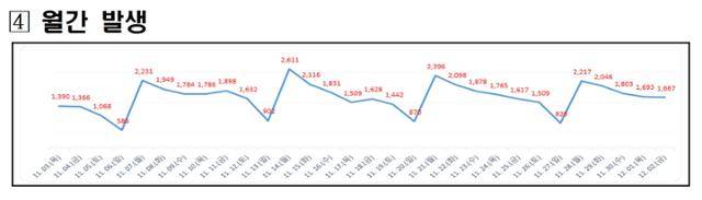 대전시 월간 확진자 현황. 주말 효과는 반복적으로 나타나지만 월요일 확진자 수는 지속 감소하는 등 보합세를 보이고 있다. 대전시 제공