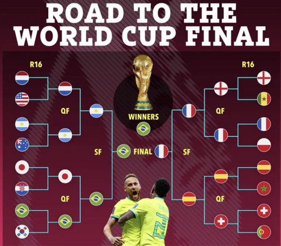 슈퍼컴퓨터가 예측한 2022 카타르 월드컵 최종 결과.(사진=더 선)