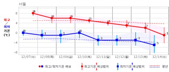 서울의 최고(빨간색) 및 최저기온(파란색) 전망. 주말까지는 큰 추위가 나타나지는 않을 전망이다. 기상청