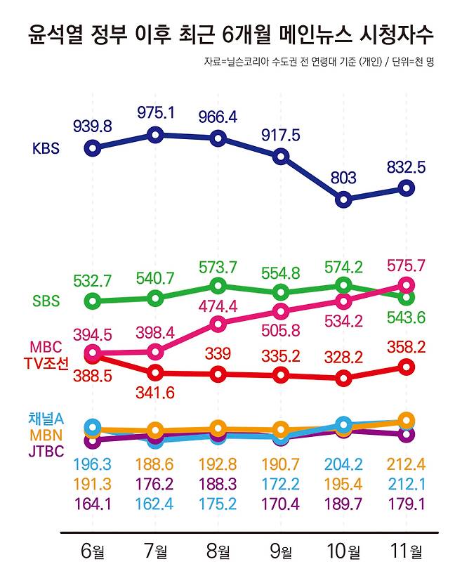 ▲윤석열 정부 이후 최근 6개월 메인뉴스 시청자수. 그래픽=안혜나 기자.