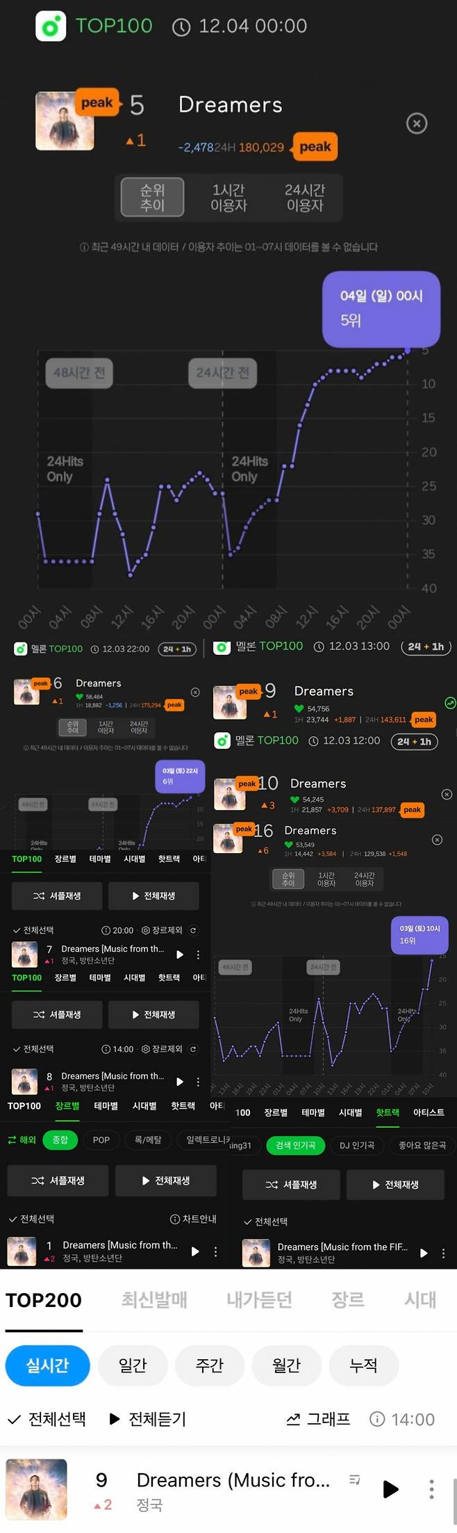 방탄소년단 정국 월드컵송 'Dreamers' 韓 16강 진출에 멜론 '역주행'..톱5 '인기 급상승'