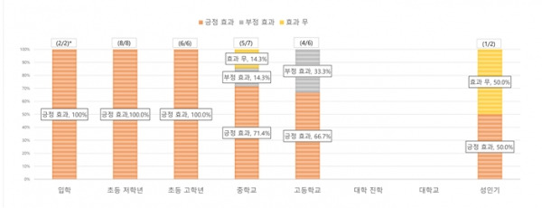 [그림 2] 시기별 매튜효과의 유효성: 사회정서적 측면의 연구결과. *(A/B) = 전체 편수 대비 유효효과를 나타낸 연구물의 편수를 의미함. 예를 들어, (4/6)은 해당 연령대 대상 총 6편의 연구물이 분석에 포함되었으며, 분석 결과 매튜효과의 유효성(긍정효과)을 나타낸 연구물이 총 4편임을 의미함. (출처: 「차기주(2021), 형식교육 입학 연령과 개인의 성취 간 관련성에 대한 고찰」의 내용을 재구성). ⓒ차기주