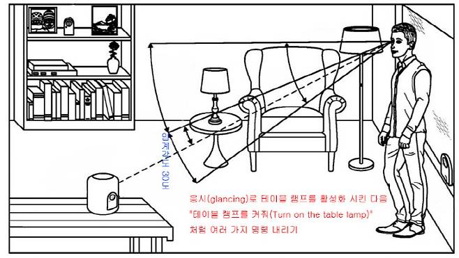 출처 : 특허, 응시 정보를 사용한 디바이스 제어, 애필 인크.