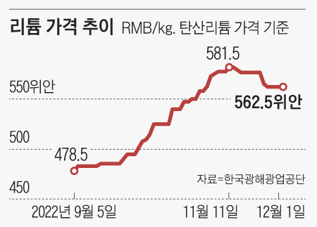 리튬 가격 추이