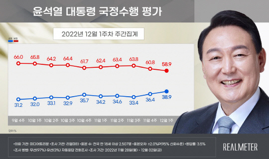 그래픽=리얼미터