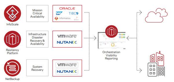 베리타스 솔루션 포트폴리오