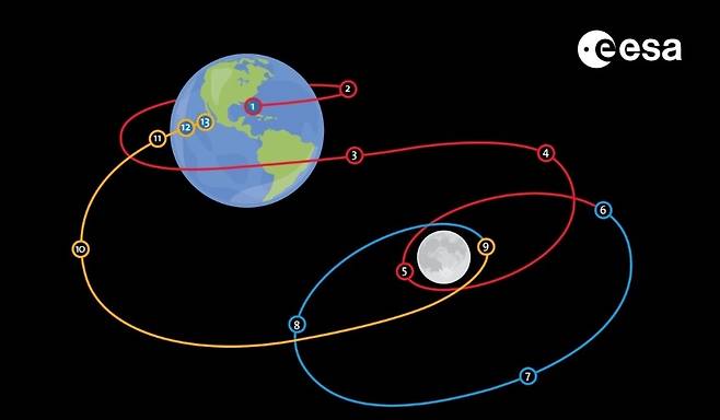 25.5일에 걸친 아르테미스 1호의 달 왕복비행 경로. 우주선 오리온은 9단계를 향해 가고 있다. 유럽우주국 제공
