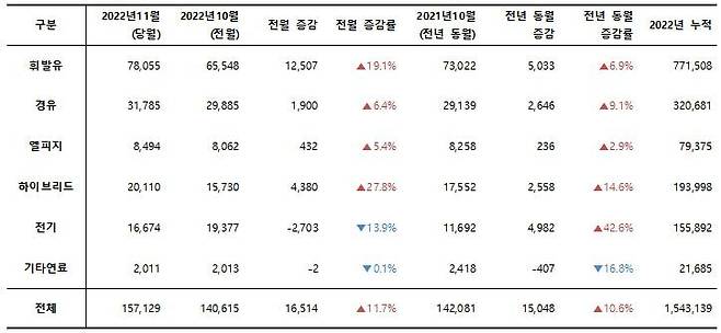 2022년 11월, 사용 연료별 신차 등록 대수. 출처=카이즈유데이터연구소