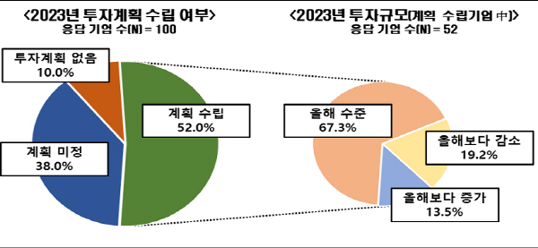 국내 매출 500대 기업 2023년 투자 계획. 전경련 제공