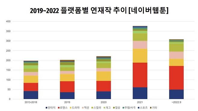 네이버웹툰 주요 장르 분포 [2022 만화포럼 발표자료 갈무리]