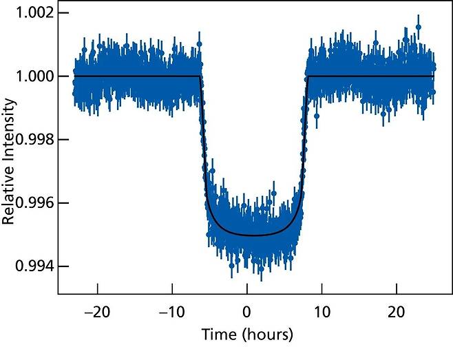HD 114082 b가 항성 앞을 지날 때의 광도 곡선 [Zakhozhay et al. (2022) / MPIA 제공/ 재판매 및 DB 금지]