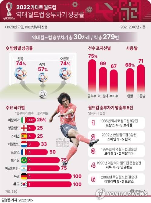 [그래픽] 역대 월드컵 승부차기 성공률 (서울=연합뉴스) 김영은 기자 = 0eun@yna.co.kr
    트위터 @yonhap_graphics  페이스북 tuney.kr/LeYN1