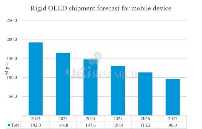 글로벌 스마트폰용 리지드 OLED 출하량 추이 전망. (자료=유비리서치)