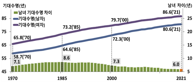 1970~2021년 성별 기대수명 및 남녀 기대수명 차이 [그래프=통계청]