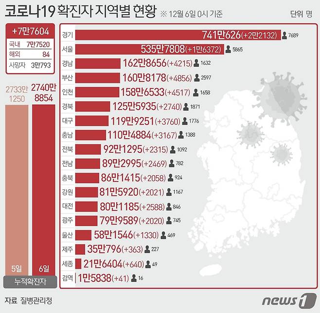 6일 질병관리청 중앙방역대책본부에 따르면 이날 0시 기준 국내 코로나19 누적 확진자는 7만7604명 증가한 2740만8854명으로 나타났다. ⓒ News1 최수아 디자이너