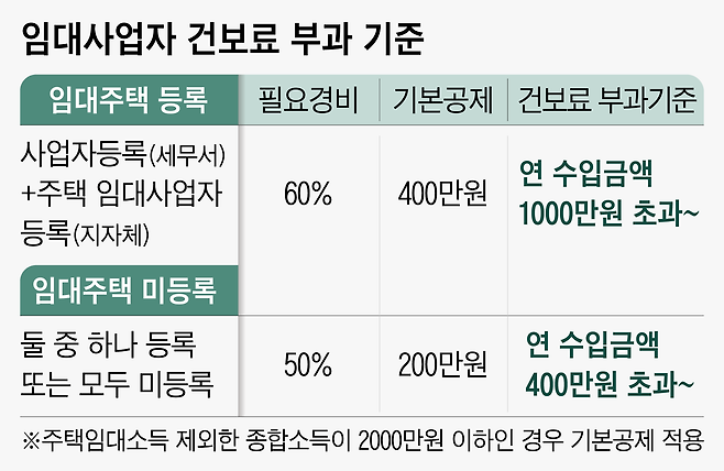 주택임대소득은 임대사업자 등록 여부에 따라 건보료 부담이 크게 달라진다./보건복지부