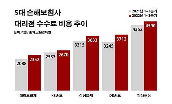 5대 손해보험사 대리점 수수료 비용 추이.ⓒ데일리안 부광우 기자