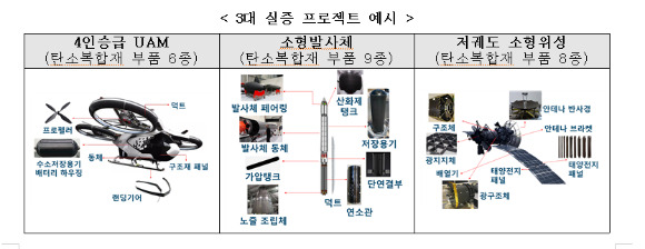 산업통상자원부가 6일 발표한 우주항공 분야 3대 실증 프로젝트 예시. [사진=산업통상자원부]