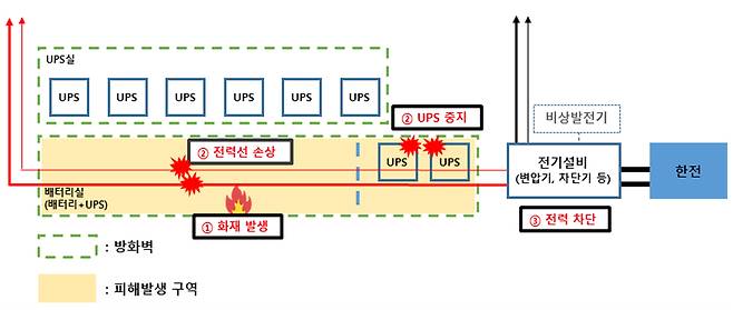 SK C&C 판교 데이터센터 화재 전개 과정. /사진=과기정통부