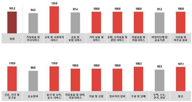 전월 대비 12월 광고경기전망지수(KAI) - 업종별. 한국방송광고진흥공사 제공