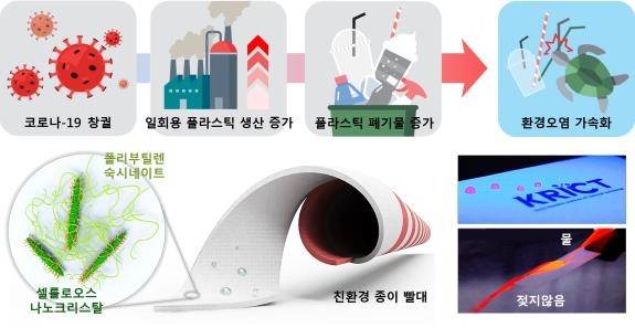친환경 종이 빨대 제작 배경·재료·방수성을 보여주는 그림 [한국화학연구원 제공. 재판매 및 DB 금지]