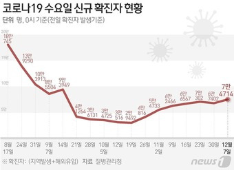 질병관리청 중앙방역대책본부(방대본)는 7일 0시 기준 신종 코로나바이러스 감염증(코로나19) 신규 확진자가 7만4714명 발생했다고 밝혔다. ⓒ News1 김초희 디자이너