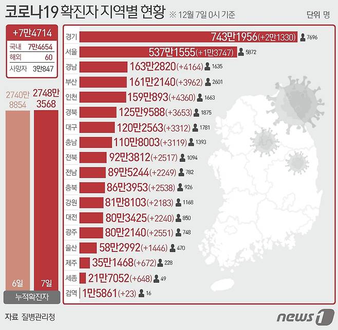 7일 질병관리청 중앙방역대책본부에 따르면 이날 0시 기준 국내 코로나19 누적 확진자는 7만4714명 증가한 2748만3568명으로 나타났다. 신규 확진자 7만4714명(해외유입 60명 포함)의 신고 지역은 서울 1만3747명(해외 2명), 부산 3962명, 대구 3312(해외 7명), 인천 4360명(해외 1명), 광주 2551명(해외 2명), 대전 2240명, 울산 1446명(해외 3명), 세종 648명, 경기 2만1330명(해외 4명), 강원 2183명(해외 4명), 충북 2538명(해외 1명), 충남 3119명(해외 2명), 전북 2517명(해외 3명), 전남 2249명(해외 1명), 경북 3653명(해외 5명), 경남 4164명(해외 2명), 제주 672명, 검역 과정 23명이다. ⓒ News1 윤주희 디자이너