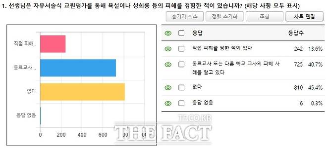 전국교직원노동조합 대전지부가 교원 1701명을 대상으로 설문조사에서 교권침해 및 성희롱 피해 응답률 그래프. / 전교조 대전지부 제공