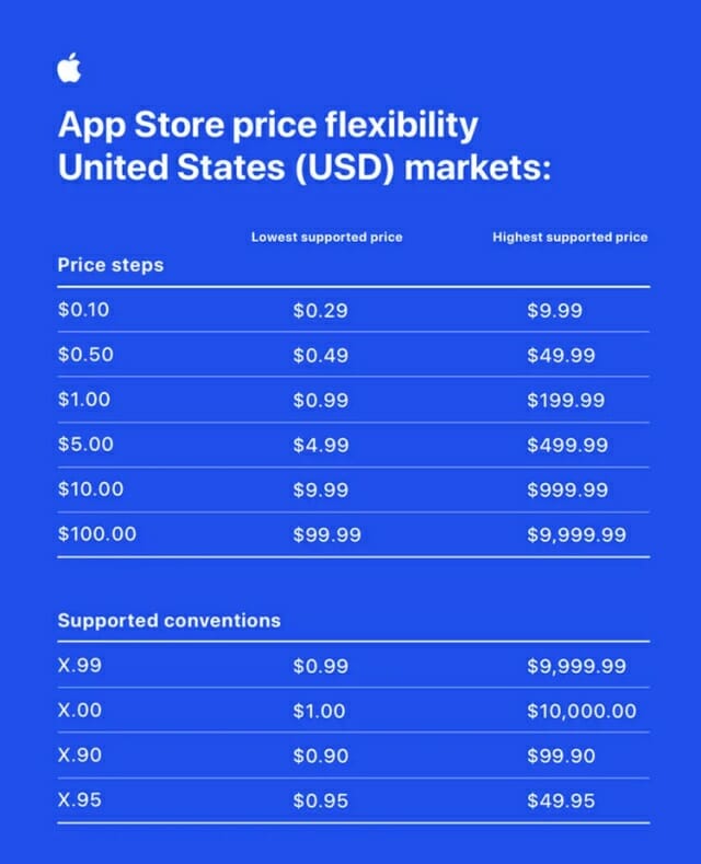 앱스토어 가격정책 변경 (사진=애플)