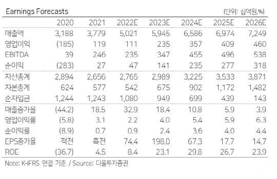 다올투자증권 제공.