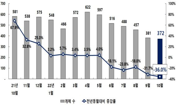 ▲2021년 10월~2022년 10월 부산지역 신설법인 추이. /자료=부산상공회의소