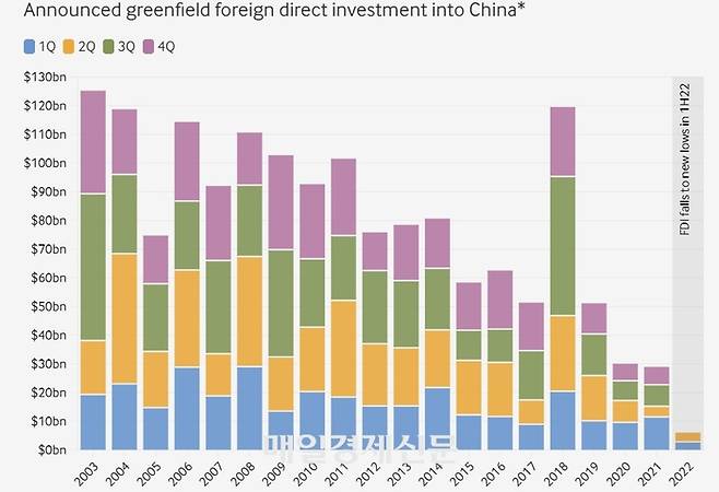 급감하는 중국의 생산설비분야 FDI 추이