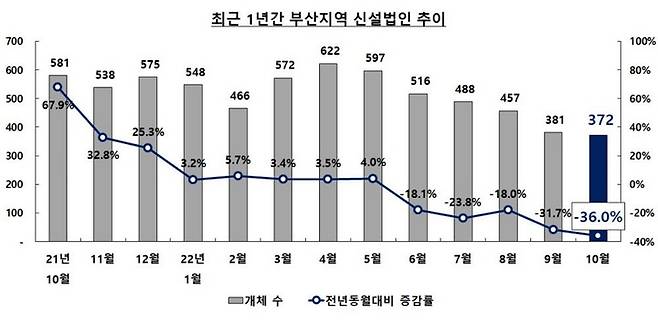 [부산=뉴시스] 최근 1년간 부산지역 신설법인 추이 (표=부산상공회의소 제공) *재판매 및 DB 금지