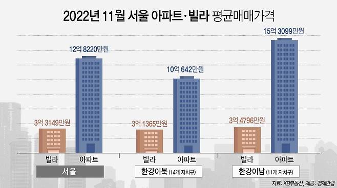 올해 11월 서울 아파트·빌라 평균매매가 [경제만랩 제공]