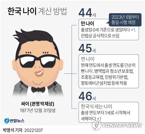 [그래픽] 한국 나이 계산 방법 (서울=연합뉴스) 이재윤 기자 = 국회 법제사법위원회는 7일 오전 전체회의를 열고 만 나이 사용을 명확히 규정한 민법 일부개정법률안과 행정기본법 일부개정법률안을 의결했다.
    이날 전체회의를 통과한 민법 일부개정법률안은 나이 계산 시 출생일을 포함하고, 만 나이로 표시할 것을 명시했다. 다만 출생 후 만 1년이 지나지 않았을 때는 월수(月數·개월수)로 표시할 수 있다.
    yoon2@yna.co.kr
    트위터 @yonhap_graphics  페이스북 tuney.kr/LeYN1