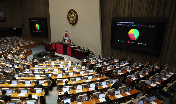 8일 오후 국회에서 열린 본회의에서 한국전력공사법 일부개정법률안(대안)이 재석 203인, 찬성 89인, 반대 61인, 기권 53인으로 부결되고 있다.(사진=연합뉴스 제공)