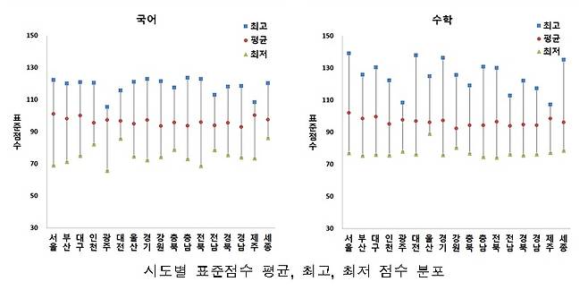 2022학년도 수능 시도별 표준점수 평균, 최고, 최저 점수 분포. (평가원 제공)